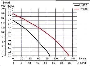 12V 2200GPH Johnson Bilge Water Pump - Image 2